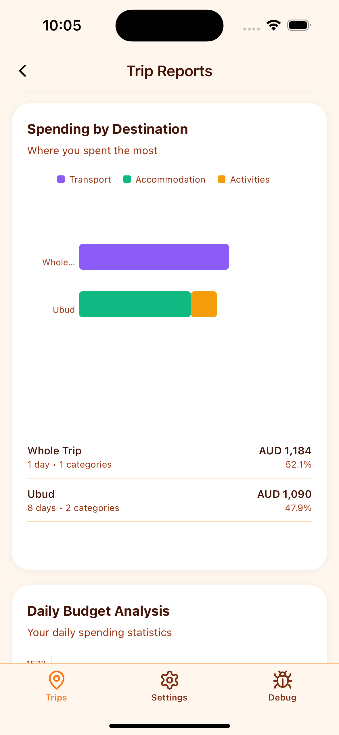 Spending analysis by destination and location
